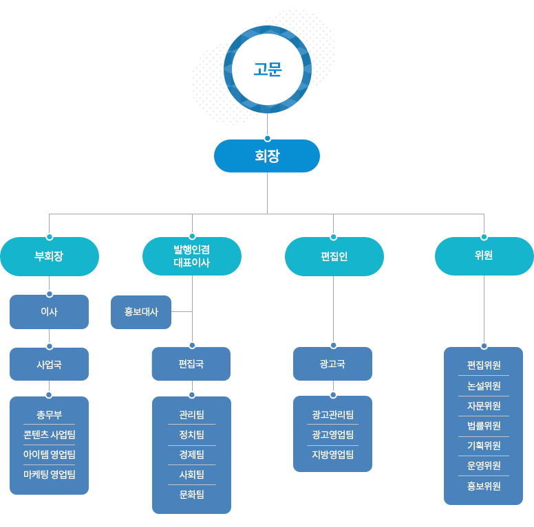 조직도