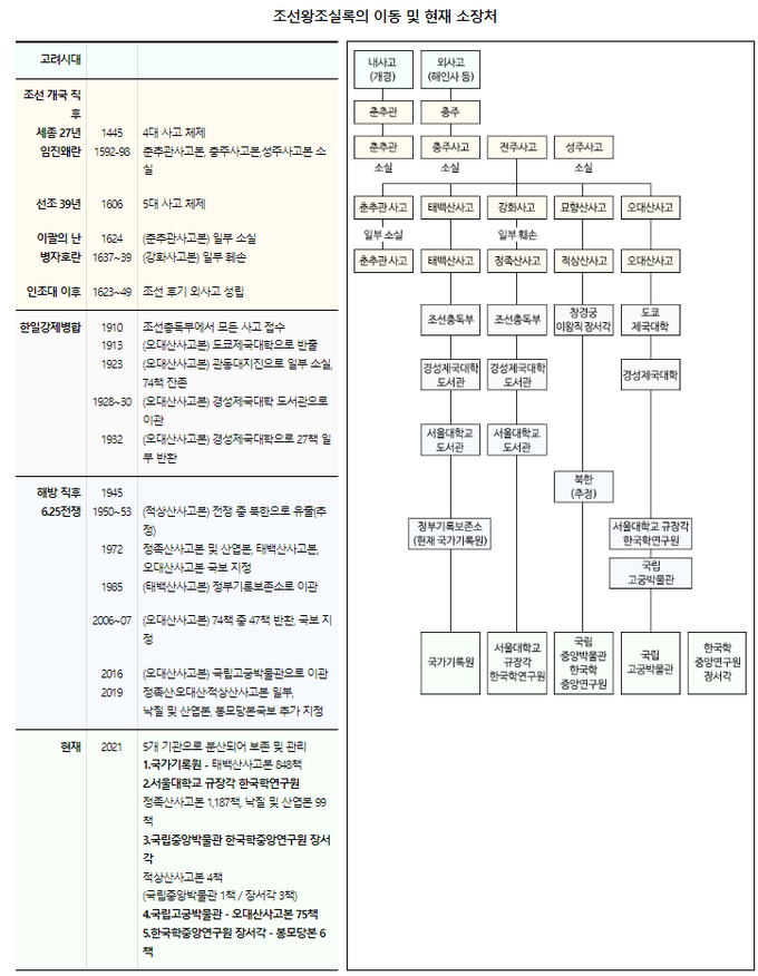 그림 : 행정안전부 국가 기록원 갈무리= 조성준